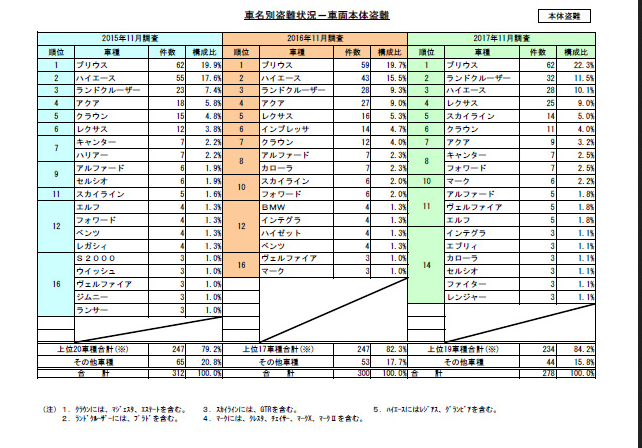  第19回自動車盗難…