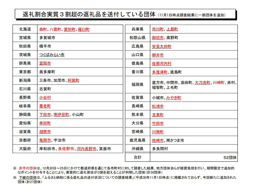ふるさと納税】返礼品違反の自治体公表 31自治体の名前一覧リストは？ : まとめダネ！
